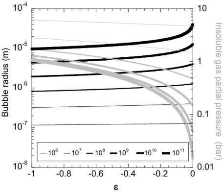 Figure 1 The equilibrium bubble radius  predicted by  Eq. 1  (black lines) and the partial pressure of the  insoluble species (grey lines), considered as an ideal gas, are both plotted versus the degree of saturation  ε of the liquid with the soluble gas, 