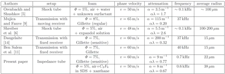 Table 2. Comparison of the present study with previous acoustical measurements on liquid foams.