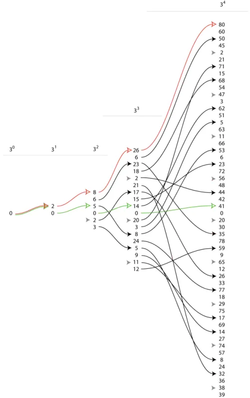 Fig. 11 – Summary of the fisrt four iterations. For each the possible odd index for the evenness 