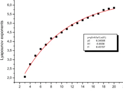 Figure 6: Lyapounov exponent versus D/a.