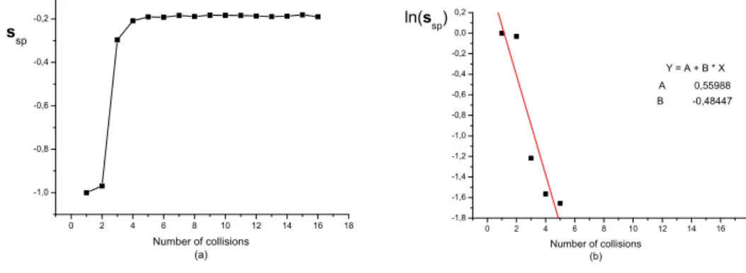 Figure 8: (a) Normalized space entropy of the Lorentz gas versus number of collisions for a beam of 640 particles for obstacles of radius a=0.2, neighboring disks centers distance 1 and a partition of (x, y) space into 25 × 25 cells, (b) Logarithm of the s