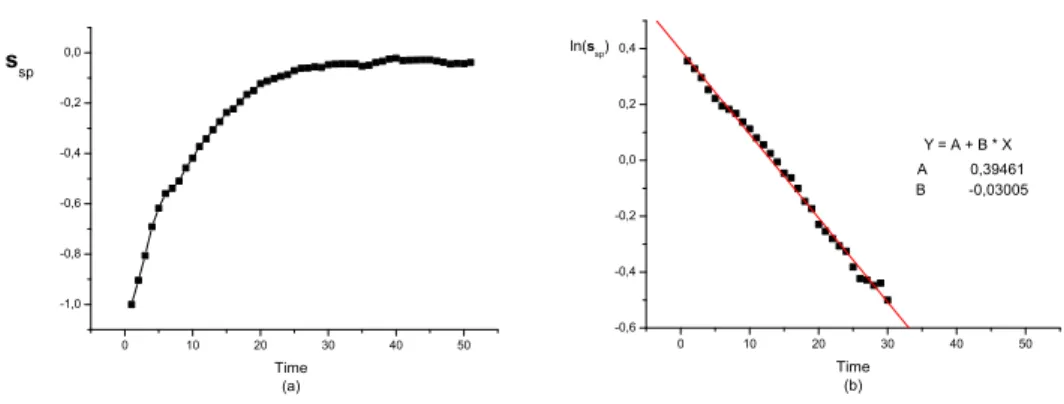 Figure 9: (a) Normalized space entropy and its monotonic part logarithm of the hard disks versus time for the 128 particles for the obstacles of radius a=0.05 which are initially localized in the first cell of (x, y) space with 6 × 6 cells and a density σ 