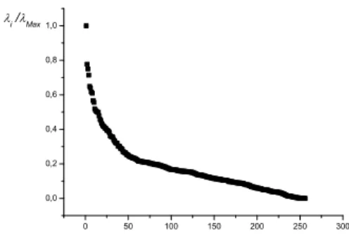 Figure 12: Normalized spectrum Lyapounov of exponent of system in Fig. 9.