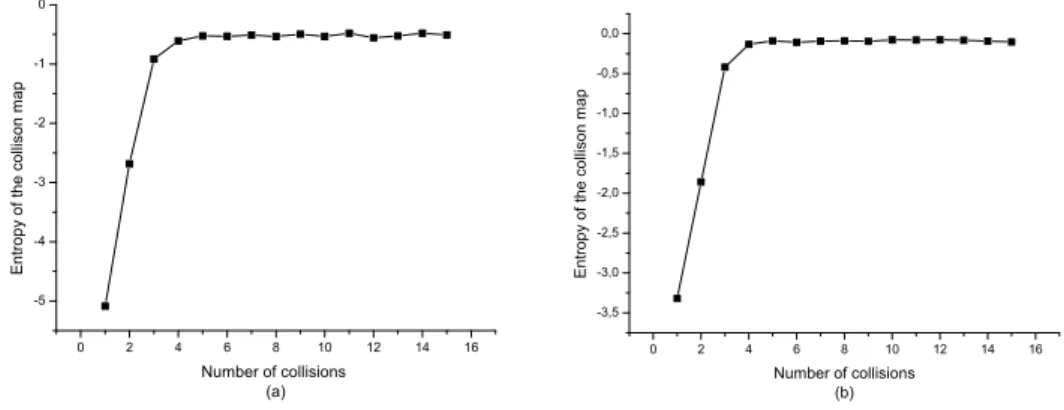 Figure 2: Entropy of the collision map versus number of collisions for (a) a beam of 640 particles for a radius a=0.2, neighboring disks centers distance 1 and a partition of (β, ψ) space into 25 × 25 cells, (b) a beam of 512 particles for the obstacles of