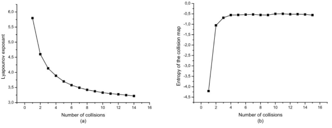 Figure 5: (a) Lyapounov exponent and (b) entropy of the collision map, versus of number of collisions for each particle