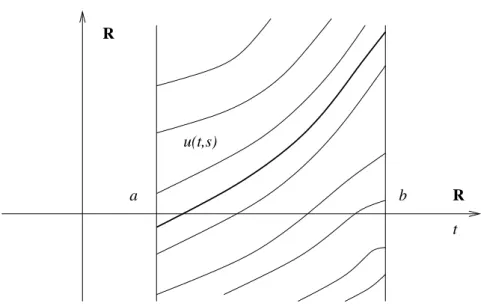 Figure 2: foliation of (a, b) × R by graphs of t 7−→ u(s, t)