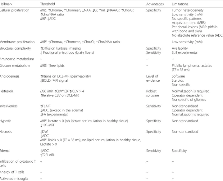 Table 2 MRI imaging biomarkers for assessment of the immune and tumor environment of glioblastoma