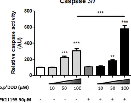 Figure 8: Synergistic effects of PK1195 and mitotane in inducting cell apopotosis.  H295R cells were treated with increasing  concentrations of mitotane (0–100 µM) for 24 h in the absence or presence of 50 µM PK11195