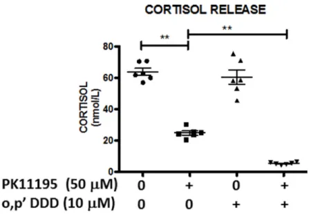 Figure 9: Antisecretory and synergistic effects of PK1195 and mitotane on cortisol release