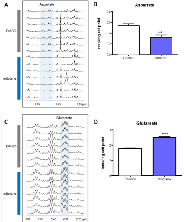 Figure 1: Metabolome of H295R cells.  H295R cells were treated with 50 µM mitotane for 48 h