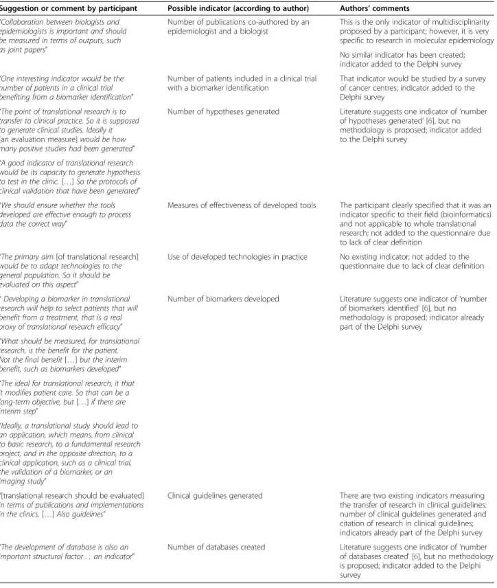 Table 2 Suggestions of indicators by participants of the qualitative study