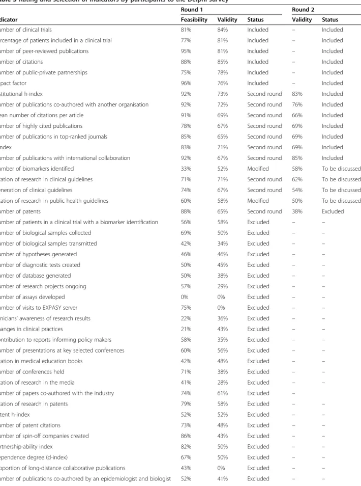 Table 3 Rating and selection of indicators by participants to the Delphi survey