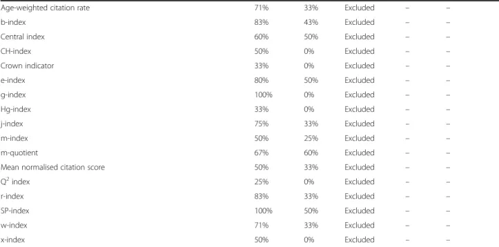 Table 3 Rating and selection of indicators by participants to the Delphi survey (Continued)
