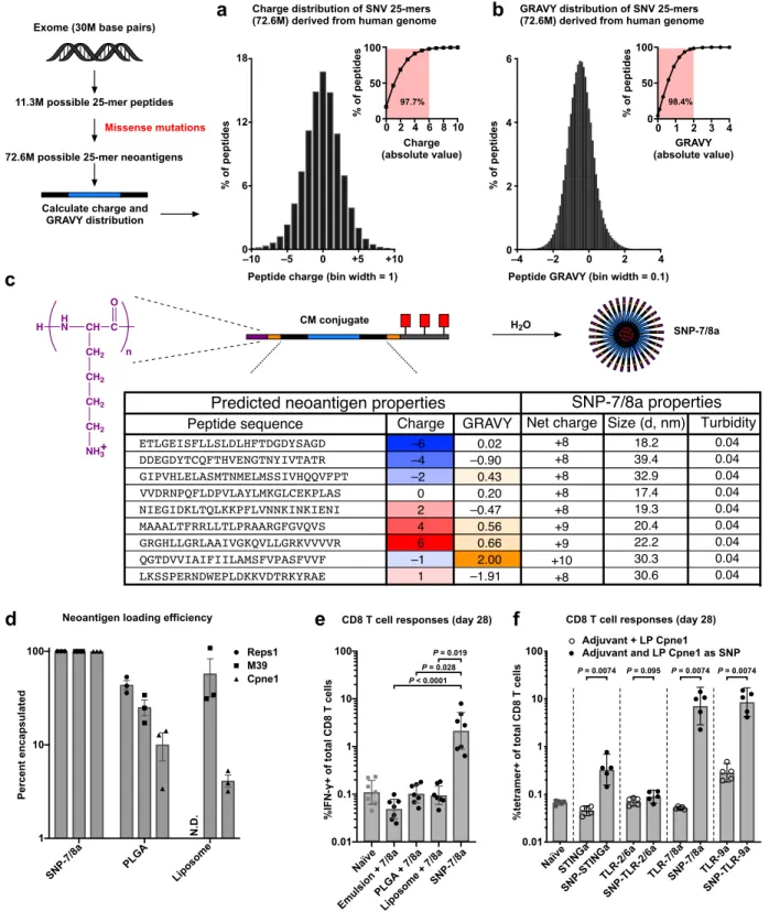 Fig. 3:  Genome-wide analysis of LP neoantigen charge and hydropathy frequency distribution and  formulation benchmarking studies validate the generalizability of SNP-7/8a based on CM 