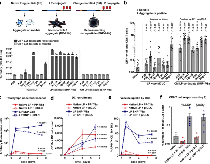 Fig. 4:  SNP-7/8a improves formulation consistency, immunogenicity and PK compared to  conventional PCV approaches