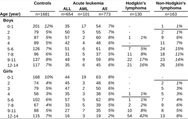 Table  1:  Distribution  of  cases  and  controls  by  the  stratification  variable,  age  x  gender  (16  categories)  used  for  quota sampling