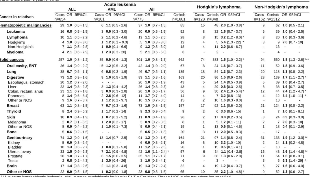 Table 4: Family history of specific types of cancer (first- and second-degree relatives) and childhood hematopoietic malignancies