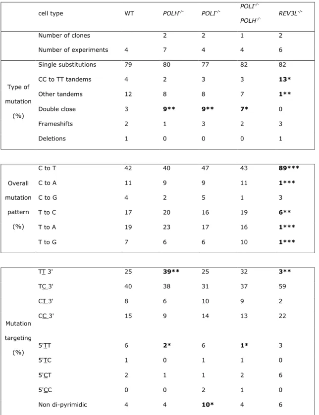 Table I: Mutation profile of the irradiated shuttle vector after replication in the various polymerase- polymerase-deficient cell lines.