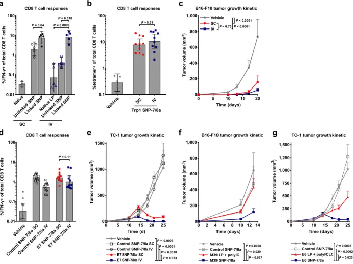 Fig. 6:  IV administration of SNP-7/8a induces CD8 T cells that mediate tumor regression