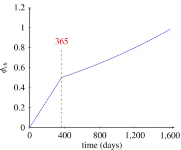 Fig. 2: The churn factor as a function of termination time.