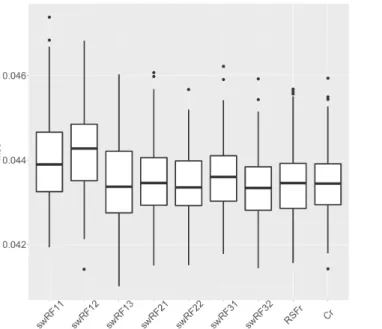 Fig. 4: Average performance (mse) of the models; φ = φ ch , with RSF weights.