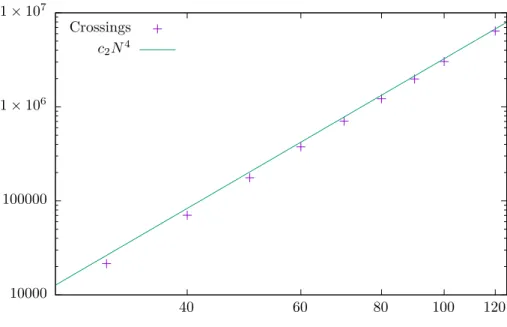 Figure 9: Average number of crossings of the projection of the interface curve on the xy-plane as a function of the size 