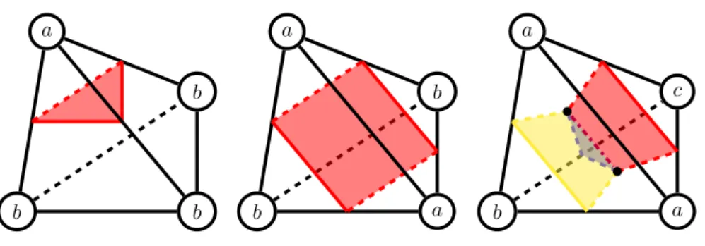 Figure 3: Possible configurations on a tetrahedron and cluster interfaces. The first two cases correspond to the elements of surfaces (in red/gray) separating two colours 