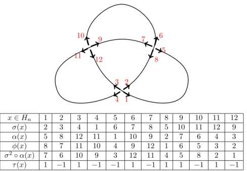 Figure 5: Encoding of a knot as in definition 2.1 with three permutations 