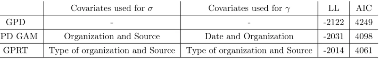 Table 9 compares the fits of the GPD tree with GAM GPD. Classical GPD fit (that is, using the POT approach and without taking attention to the impact of the covariates) is also considered as a benchmark