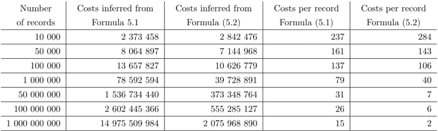 Table 11: Comparison of Formulas (5.1) and (5.2) depending on the severity of the event (i.e