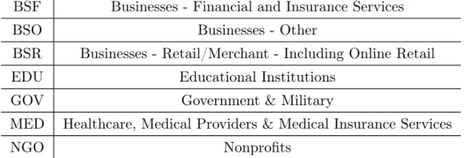 Table 2: Labels for activity sectors of victims in the PRC database.