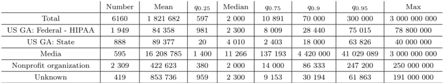Table 4: Descriptive statistics for the variable “Number of records” depending on the source of information (first column)