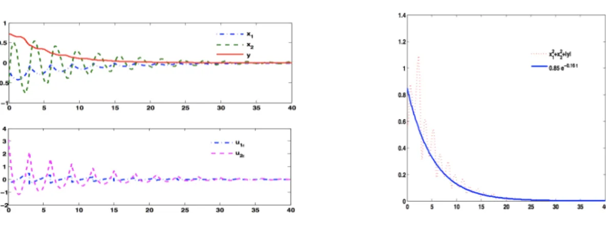 Figure 14: Trajectory of the closed-loop control system (4.13) for ε = 0.7 and initial data x 1 (0) = −0.2, x 2 (0) = 0.7, and y(0) = −0.5 and comparison of the decay rate between |(x 1 , x 2 ) tr | 2 + 0.7|y| and 0.85 exp(−0.19t).