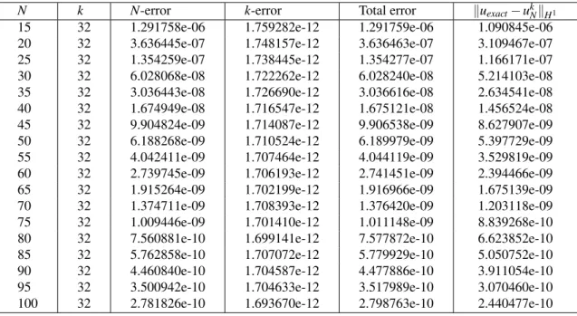 Table 1. Error components evolution with large number of iterations
