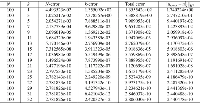 Table 2. Error components evolution in large dimensional space