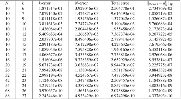 Table 3. Error balance