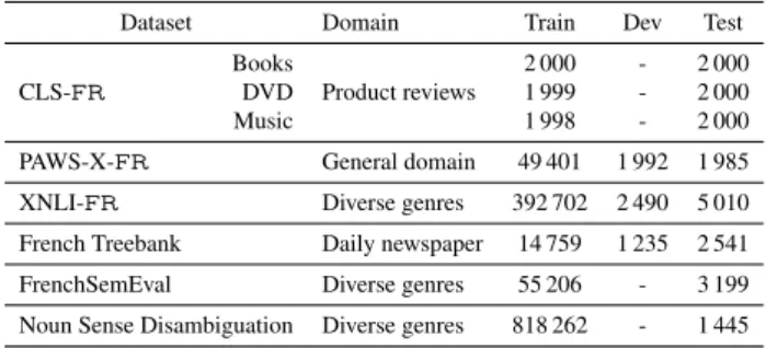 Table 2 gives an overview of the datasets, including their domains and training/development/test splits