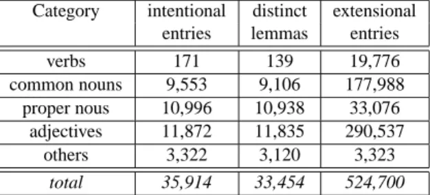 Table 1: Quantitative data about PerLex