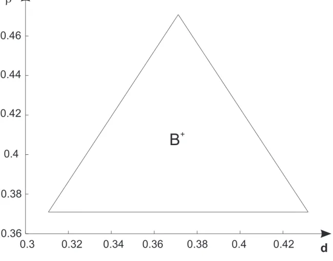 FIG. 1: The parameter region B + defined by inequalities (9) and (12) (m 0 = 0.0864, m 1 = 0.65, a = 0.2)