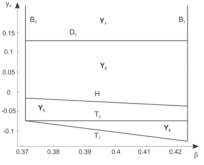 FIG. 2: The Y region on the (β, y 0 ) plane with (9) and (10) (m 0 = 0.0864, m 1 = 0.65, a = 0.2, d = 0.4)