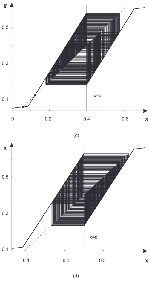 FIG. 3: The dynamics of the map g with m 0 = 0.0864, m 1 = 0.65, a = 0.2, d = 0.4, β = 0.4 for regions: (a) - Y 1 , y 0 = 0.15, (b) - Y 2 , y 0 = 0.05, (c) - Y 4 , y 0 = − 0.05, (d) - Y 3 , y 0 = − 0.1.