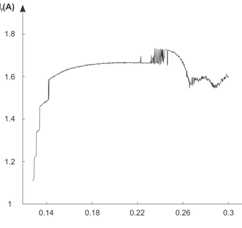 FIG. 5: Fractal dimension d f (A) of the attractor A versus parameter J . Parameter values: