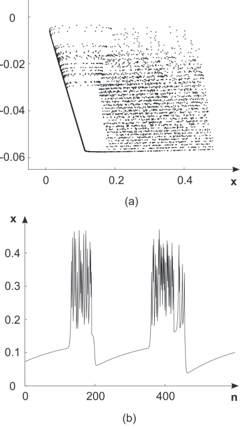 FIG. 8: (a) Chaotic attractor A on the phase plane (x, y). (b) Spike-bursting oscillations generated by the map f 