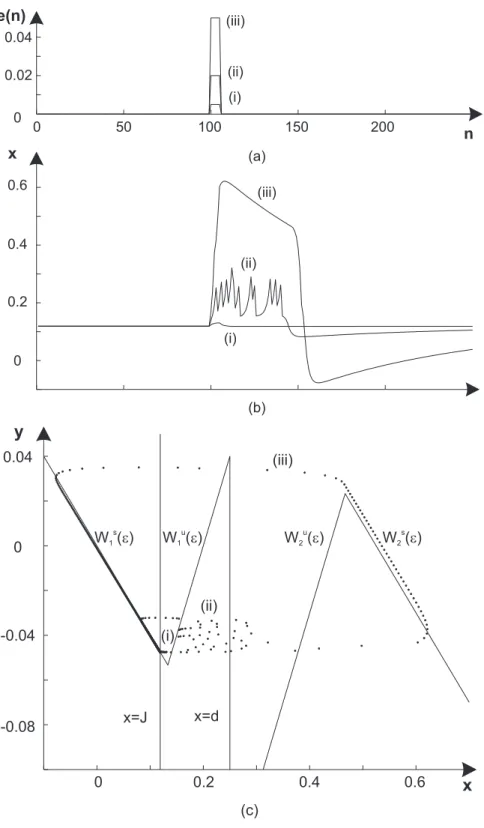 FIG. 9: Response of the model (3) to positive pulse e(n): (a) - three different amplitude of the stimulus; (b) - the behavior of variable x (membrane potential of neuron); (c) - the phase plane.