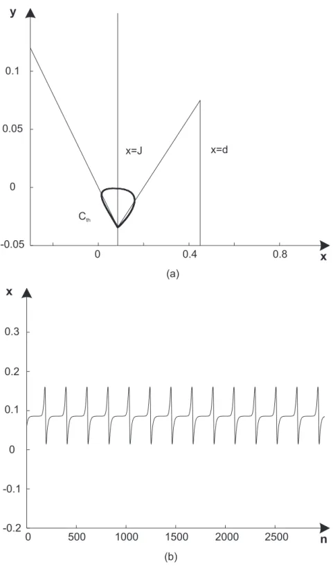 FIG. 10: (a) Close invariant curves on the phase plane (x, y). (b) Subthreshold oscillations generated by map f 