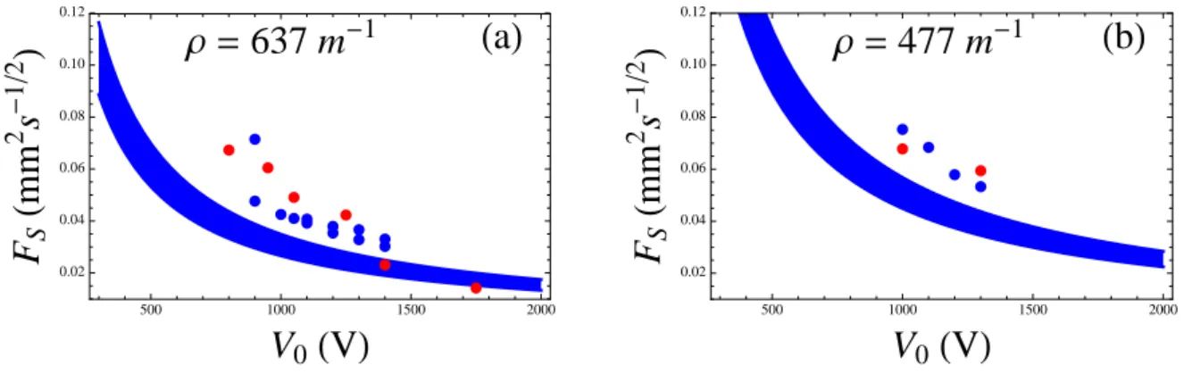 FIG. 6: (a) Mobility F S , in mm 2 s − 1/2 as a function of the applied potential V 0 in V