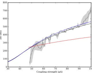 FIG. 9: Variation of the IBI depending on maximum value of the PSC (in pA). Mean-field predicted values are shown in solid blue, black and red respectively for the Dirac, alpha and continuous synaptic models