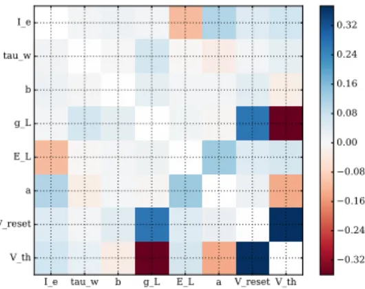 FIG. 10: Correlation matrix for the parameters (50k randomly-drawn neuronal parameters sets) after the tests for non-algebraic or non-biological values were performed.