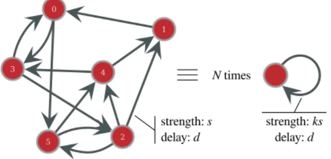 FIG. 1: Schematic representation of the equivalence between a FID network containing N = 6 synchronous neurons, with in-degree k = 2 and connection strength s, and N isolated neurons, with a self-loop connection of strength ks.