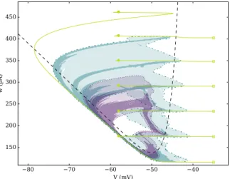 FIG. 2: Attractors for three different networks of 1000 identical neurons with average degree 100